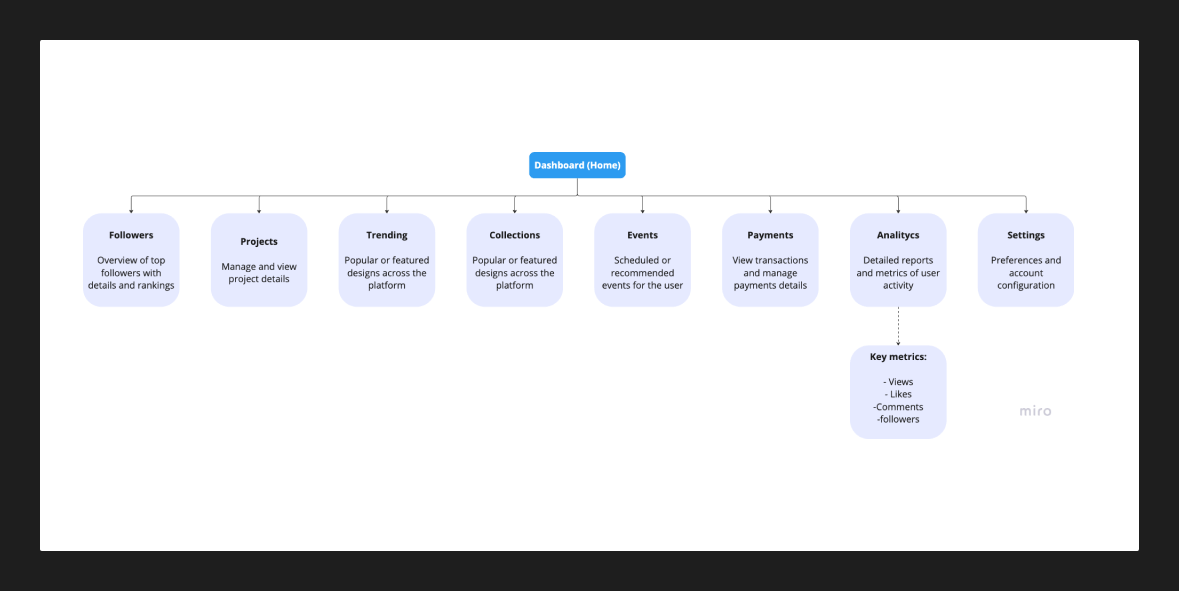 Information architecture diagram: Dashboard (Home) branches into Followers, Projects, Trending, Collections, Events, Payments, Analytics and Settings, each with a short description. Analytics leads to its key metrics: views, likes, comments and followers.